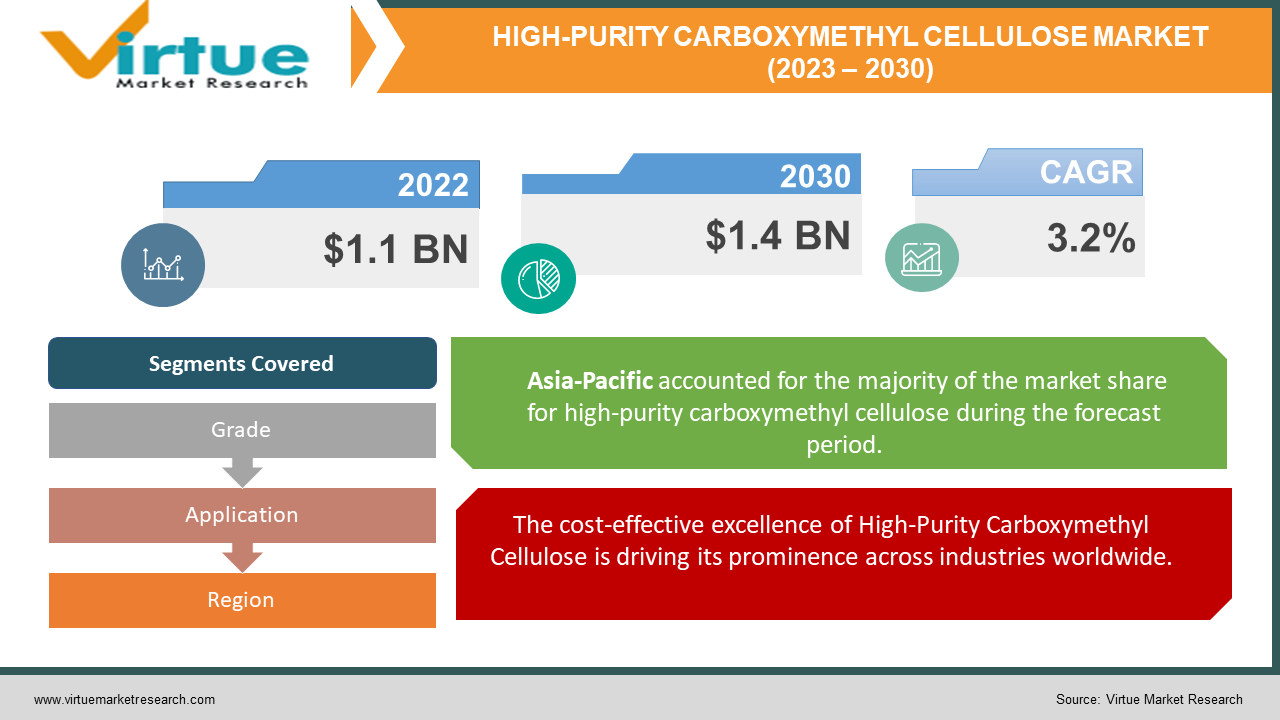 HIGH-PURITY CARBOXYMETHYL CELLULOSE MARKET